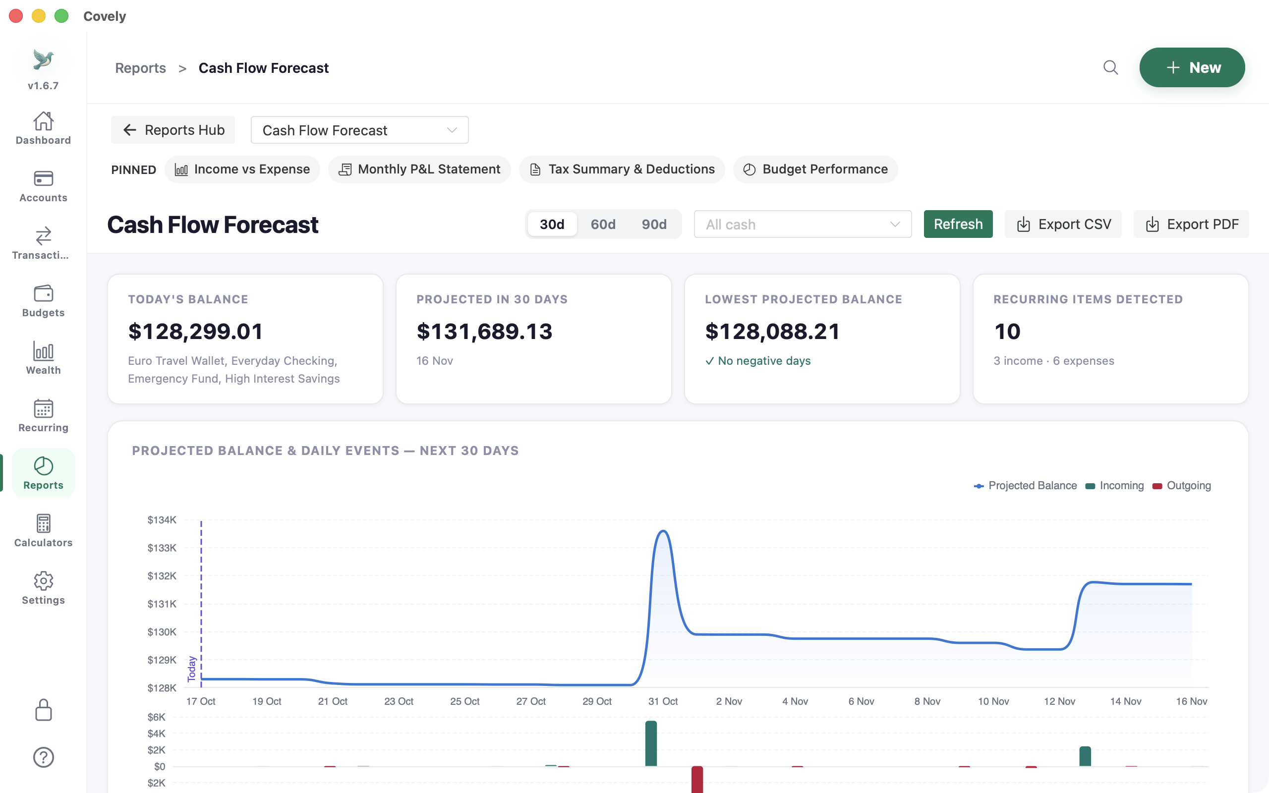 Covely cash flow forecast